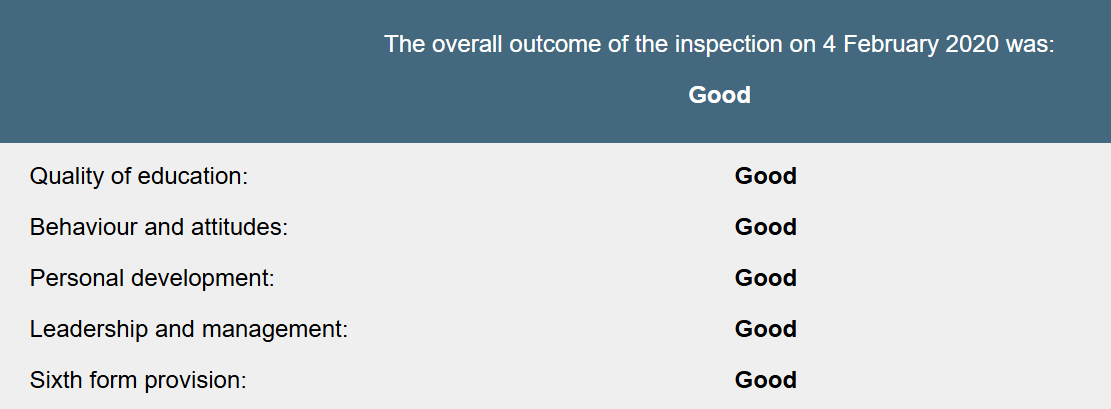 The Elms Academy was rated Good in all areas in the most recent graded visit in 2020